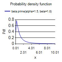 The Beta Prime Distribution .